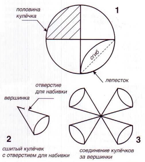 Мячик из ткани: старинная игрушка