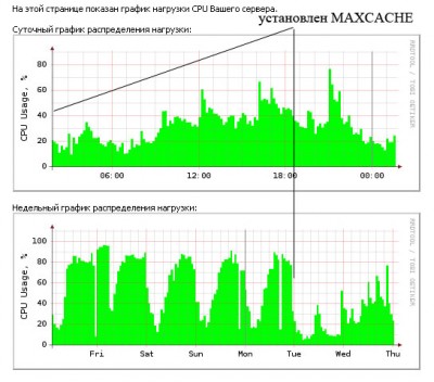 Наш сайт становится быстрее, благодаря скрипту MAXCACHE.