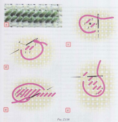 Вышивание. Виды декоративных швов. Вышивание по канве или счётные швы.